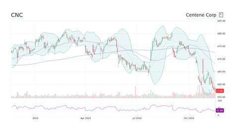 cnc stock quote